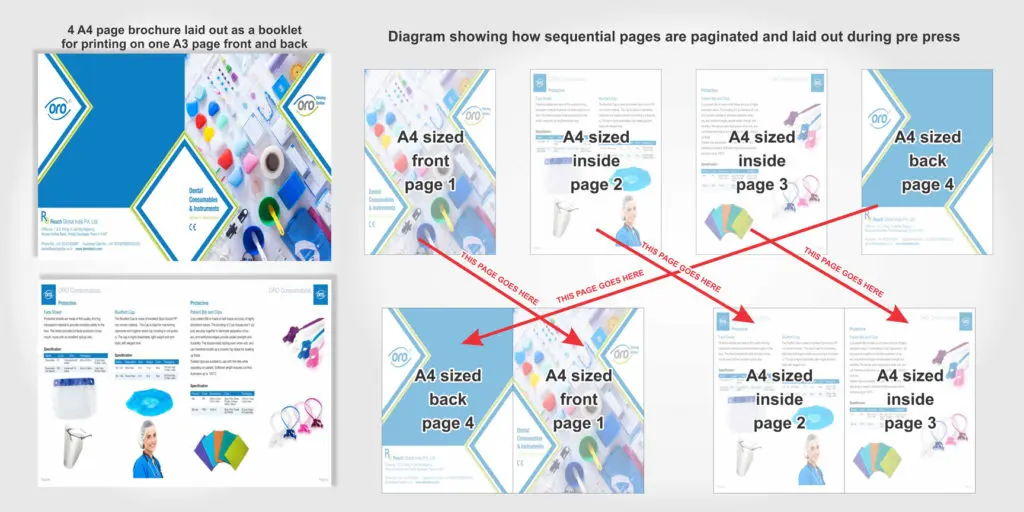 diagram showing how A4 sized pages are paginated for being printed as a booklet on a A3 sized sheets