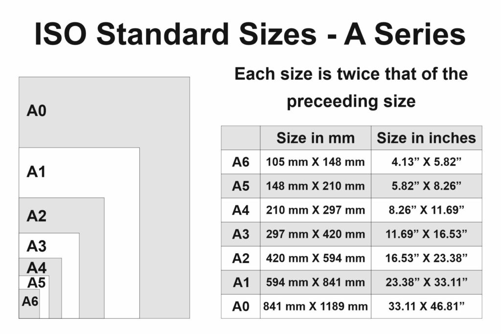 Chart showing all the sizes in the ISO A series including A6, A5, A4, A3, A2, A1 and A0. A table listing these sizes in mm and inches and showing how each size is twice that of the previous one.