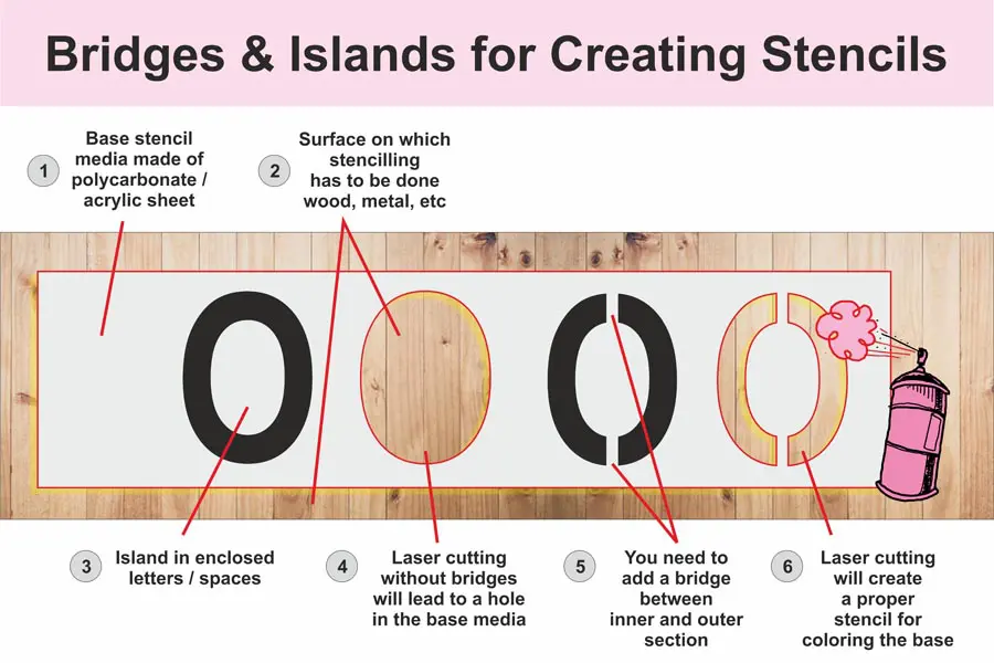 diagram showing how bridges are necessary between the islands in letters and the external material to create effective stencils