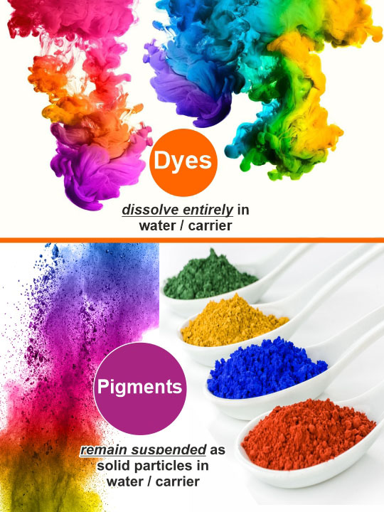 Dyes dissolving entirely in water versus pigments that remain suspended as particles in the same