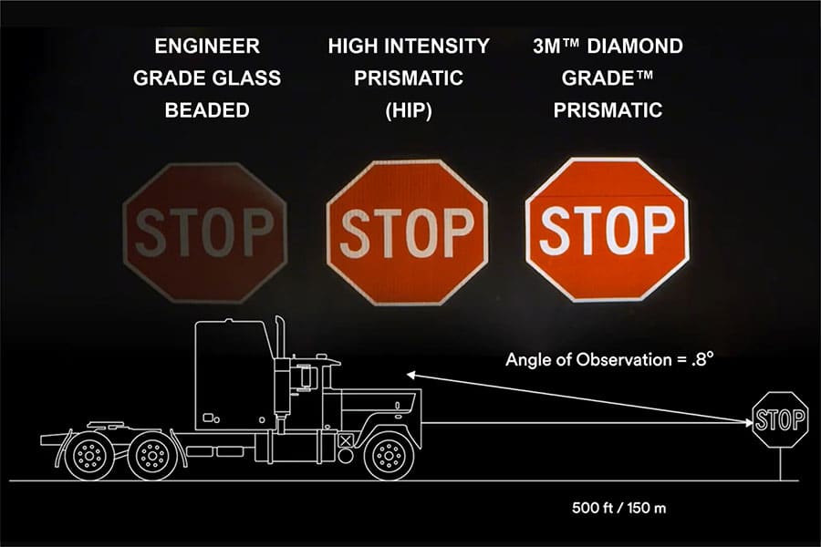 Diagram showing the increasing levels of reflection in glass beads, high intensity prismatic and 3M™ Diamond grade retroreflective signs from the light of a truck 500 feet away. Diamond grade shines the brightest.