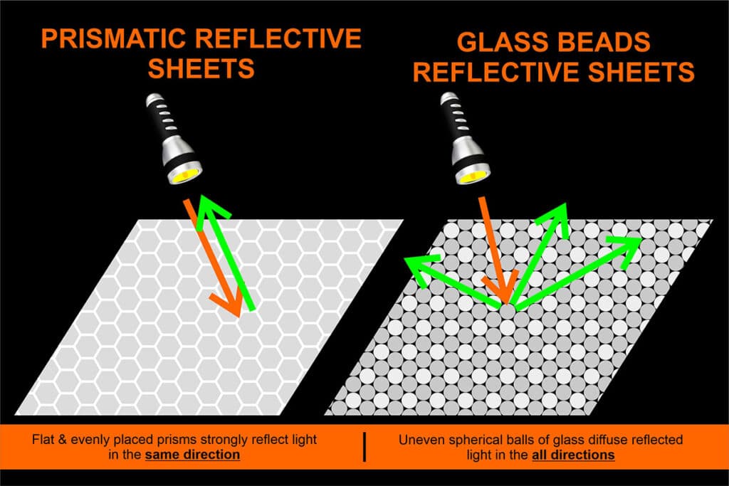 Diagram showing how the prisms in a retroreflective vinyl reflect light straight back to the source. Glass beads on the other hand film diffuse the reflected light in all directions.